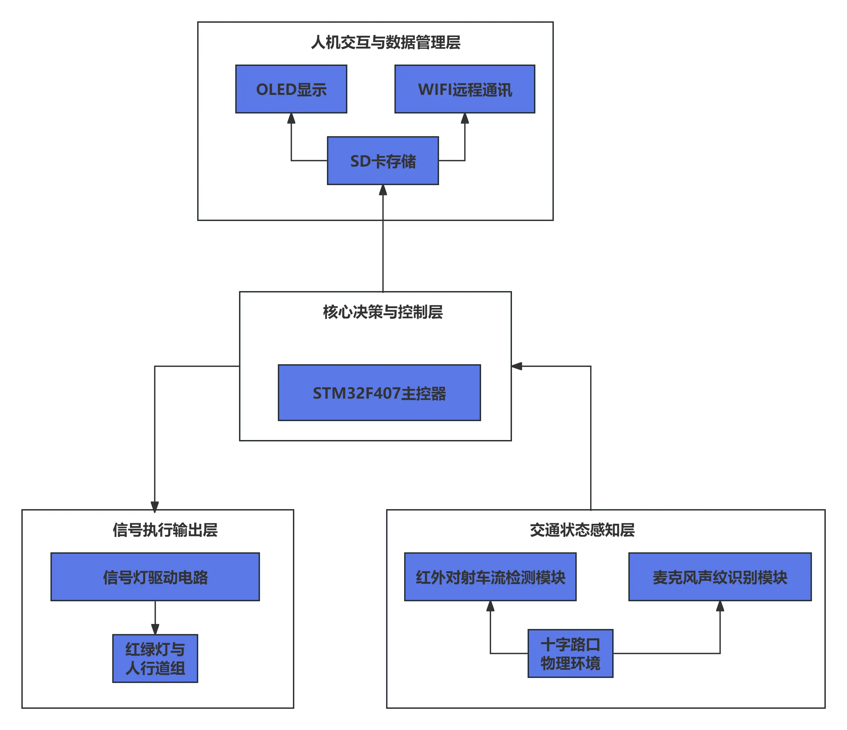 系统总体架构图：人机交互 / 核心决策 / 信号执行 / 感知四层